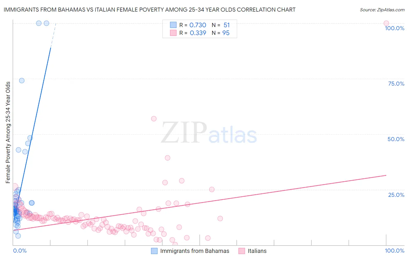 Immigrants from Bahamas vs Italian Female Poverty Among 25-34 Year Olds