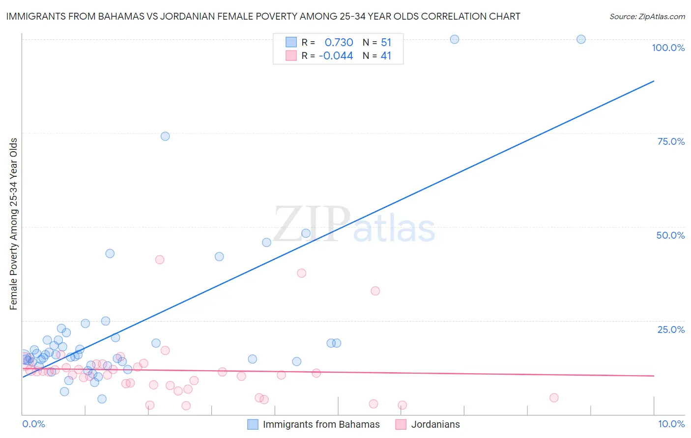 Immigrants from Bahamas vs Jordanian Female Poverty Among 25-34 Year Olds