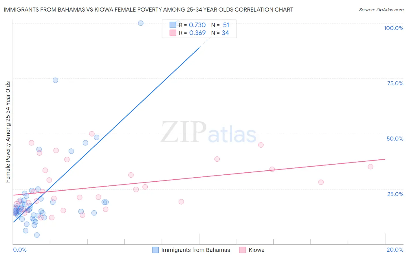 Immigrants from Bahamas vs Kiowa Female Poverty Among 25-34 Year Olds