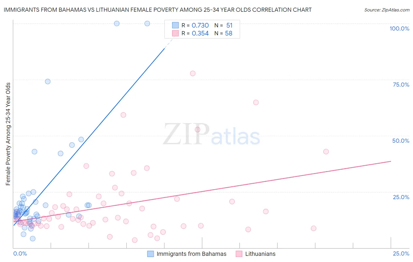 Immigrants from Bahamas vs Lithuanian Female Poverty Among 25-34 Year Olds