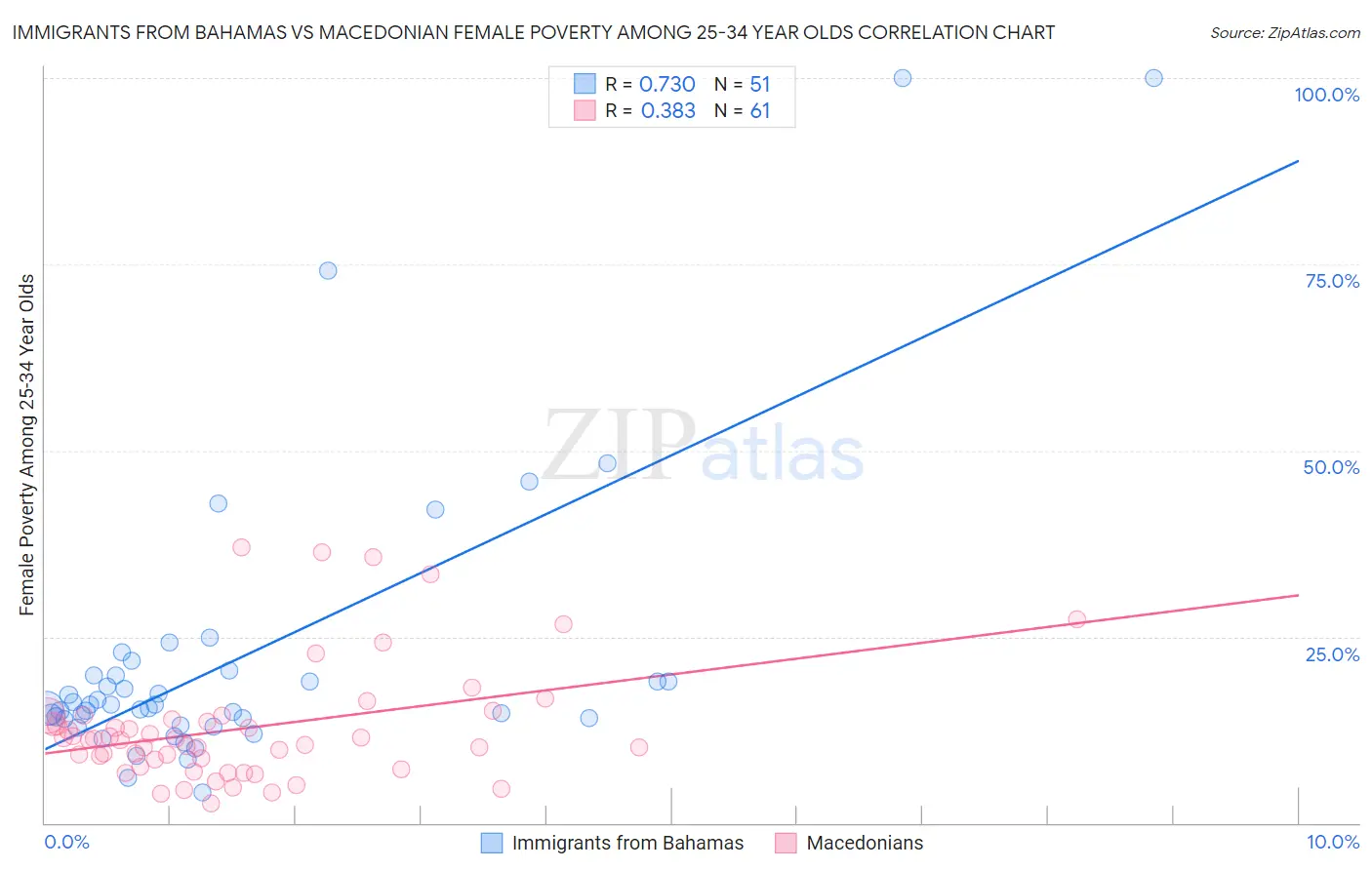 Immigrants from Bahamas vs Macedonian Female Poverty Among 25-34 Year Olds