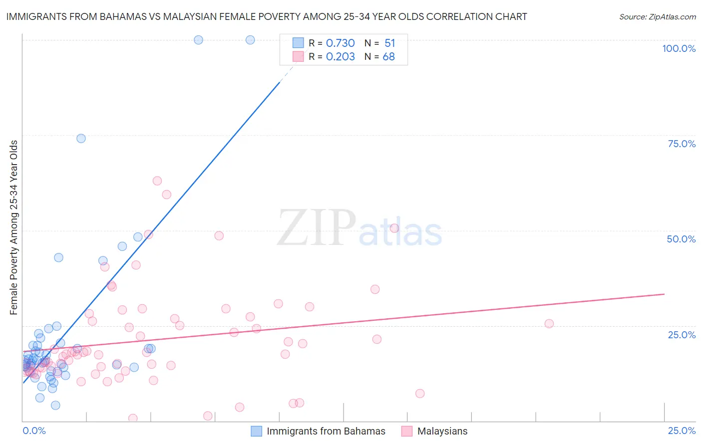 Immigrants from Bahamas vs Malaysian Female Poverty Among 25-34 Year Olds