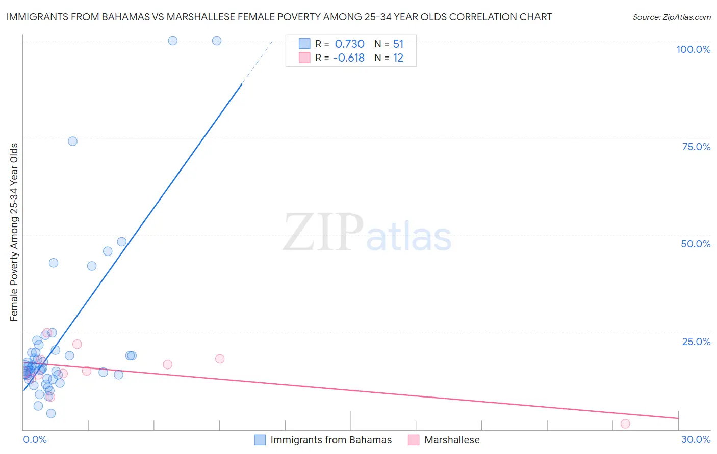 Immigrants from Bahamas vs Marshallese Female Poverty Among 25-34 Year Olds