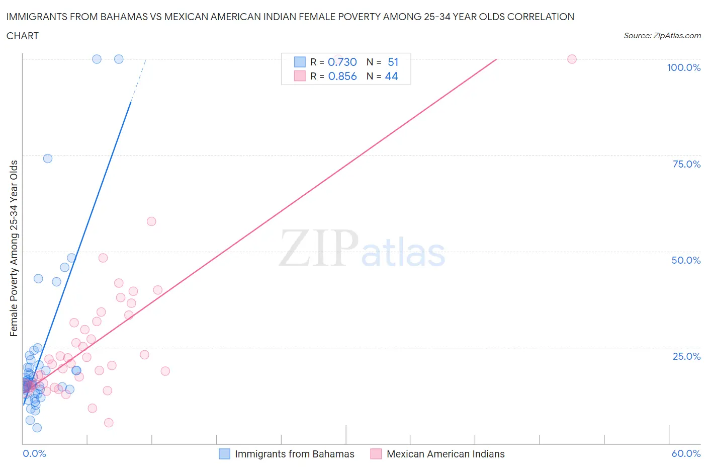 Immigrants from Bahamas vs Mexican American Indian Female Poverty Among 25-34 Year Olds