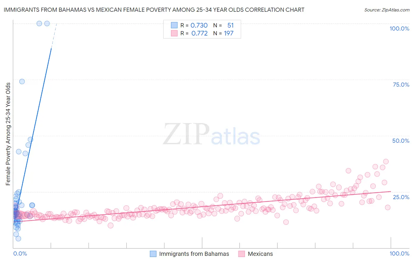 Immigrants from Bahamas vs Mexican Female Poverty Among 25-34 Year Olds