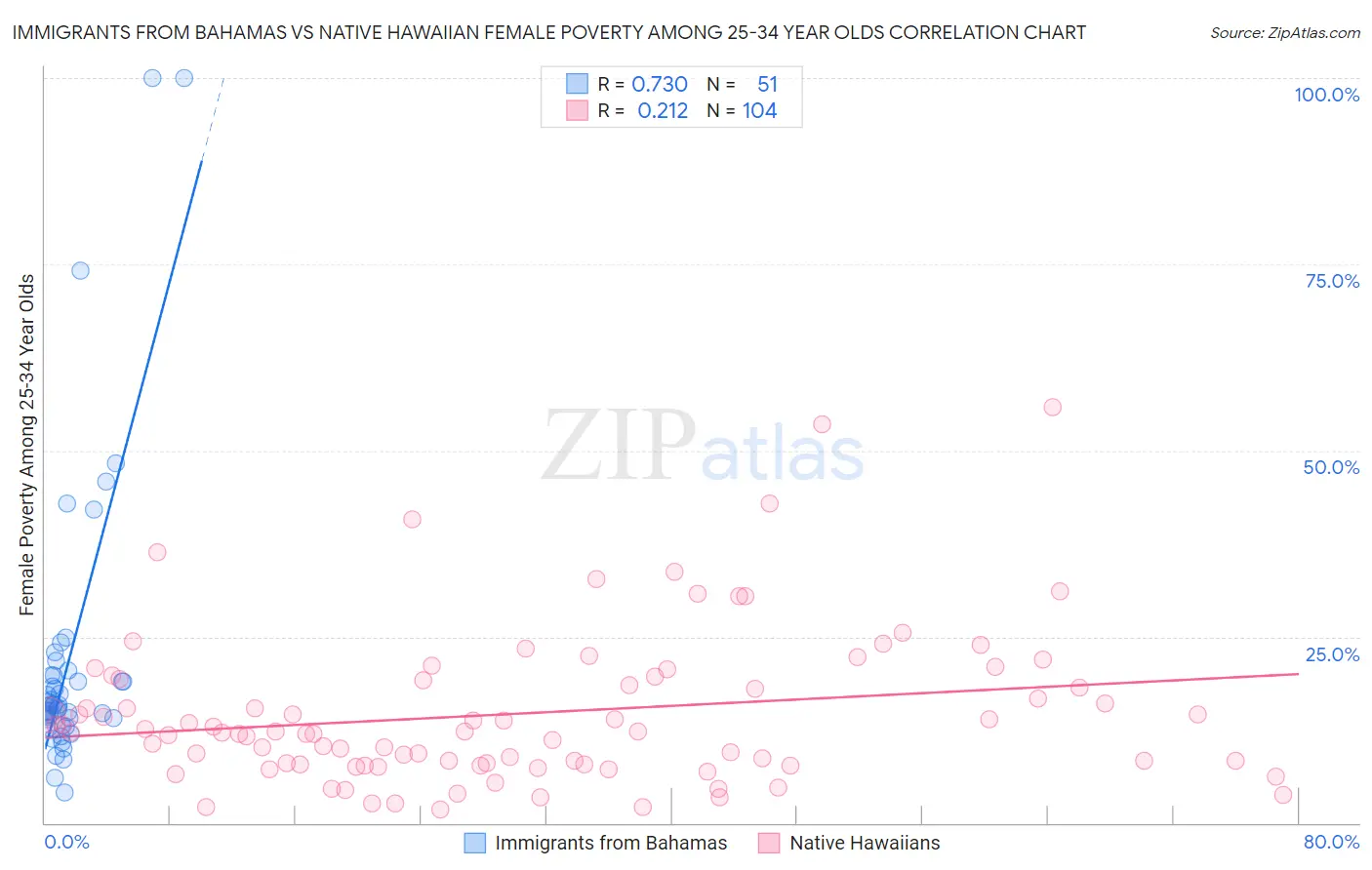 Immigrants from Bahamas vs Native Hawaiian Female Poverty Among 25-34 Year Olds