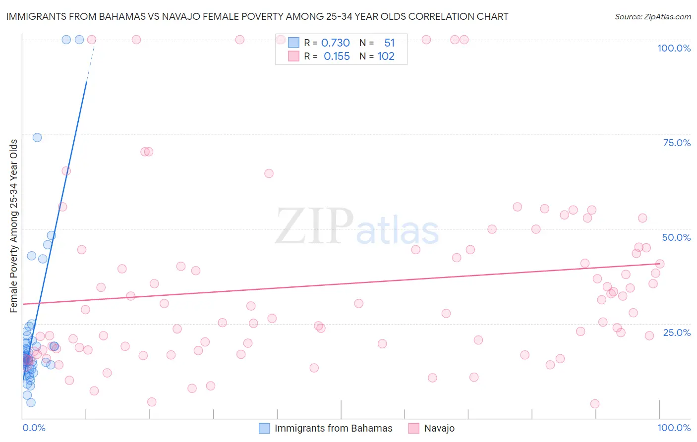 Immigrants from Bahamas vs Navajo Female Poverty Among 25-34 Year Olds