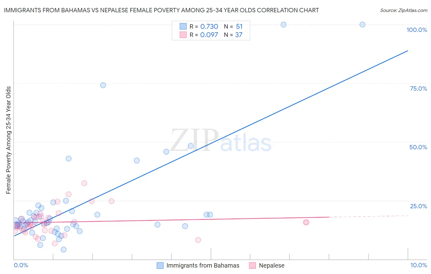 Immigrants from Bahamas vs Nepalese Female Poverty Among 25-34 Year Olds