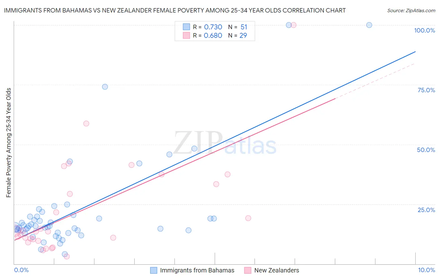 Immigrants from Bahamas vs New Zealander Female Poverty Among 25-34 Year Olds