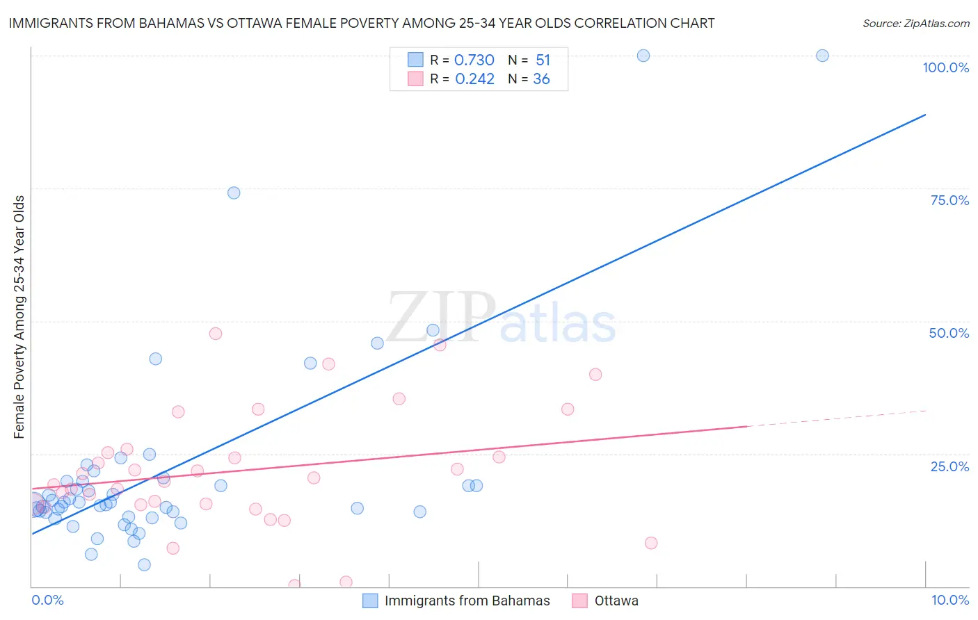 Immigrants from Bahamas vs Ottawa Female Poverty Among 25-34 Year Olds