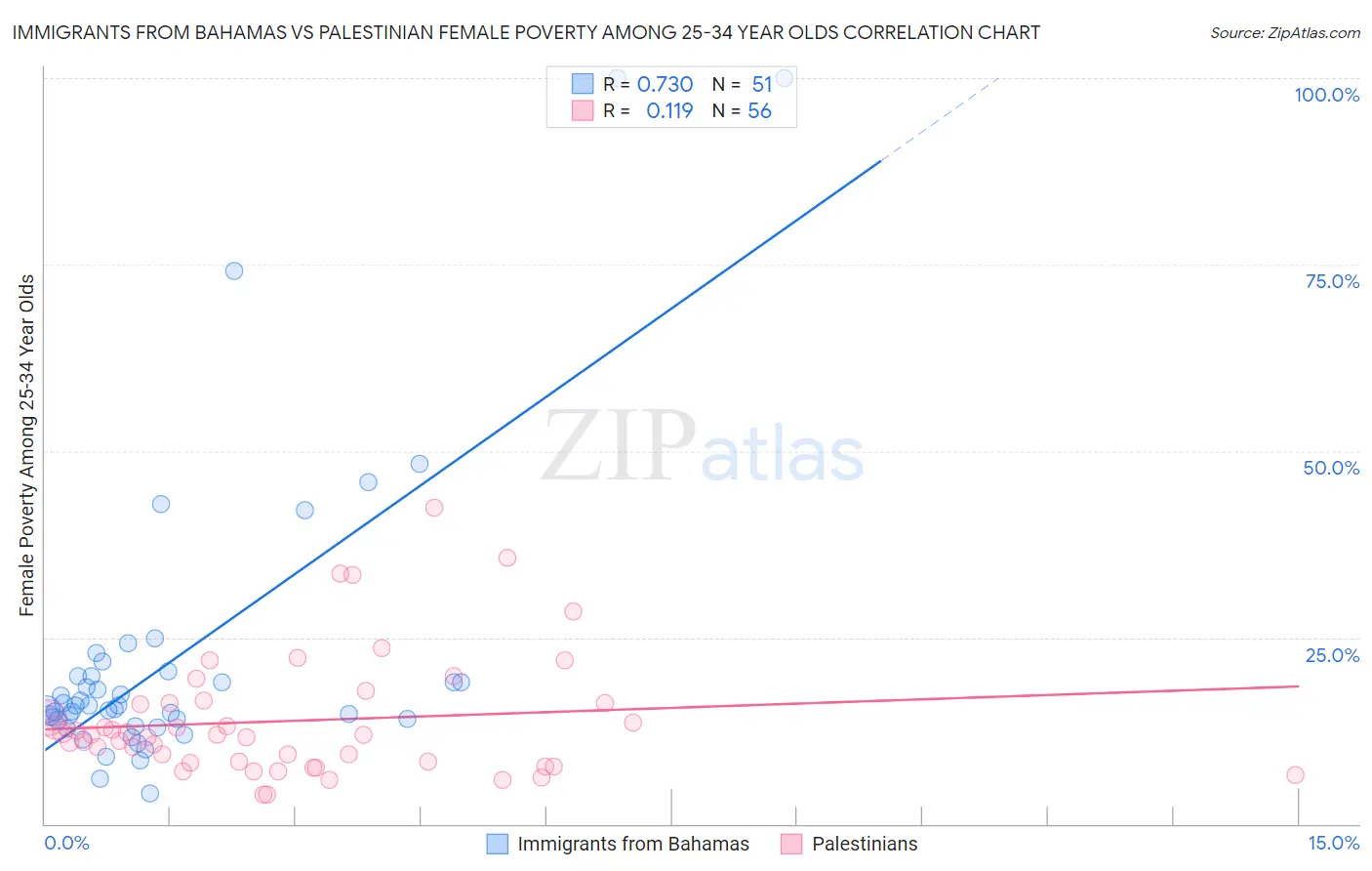 Immigrants from Bahamas vs Palestinian Female Poverty Among 25-34 Year Olds