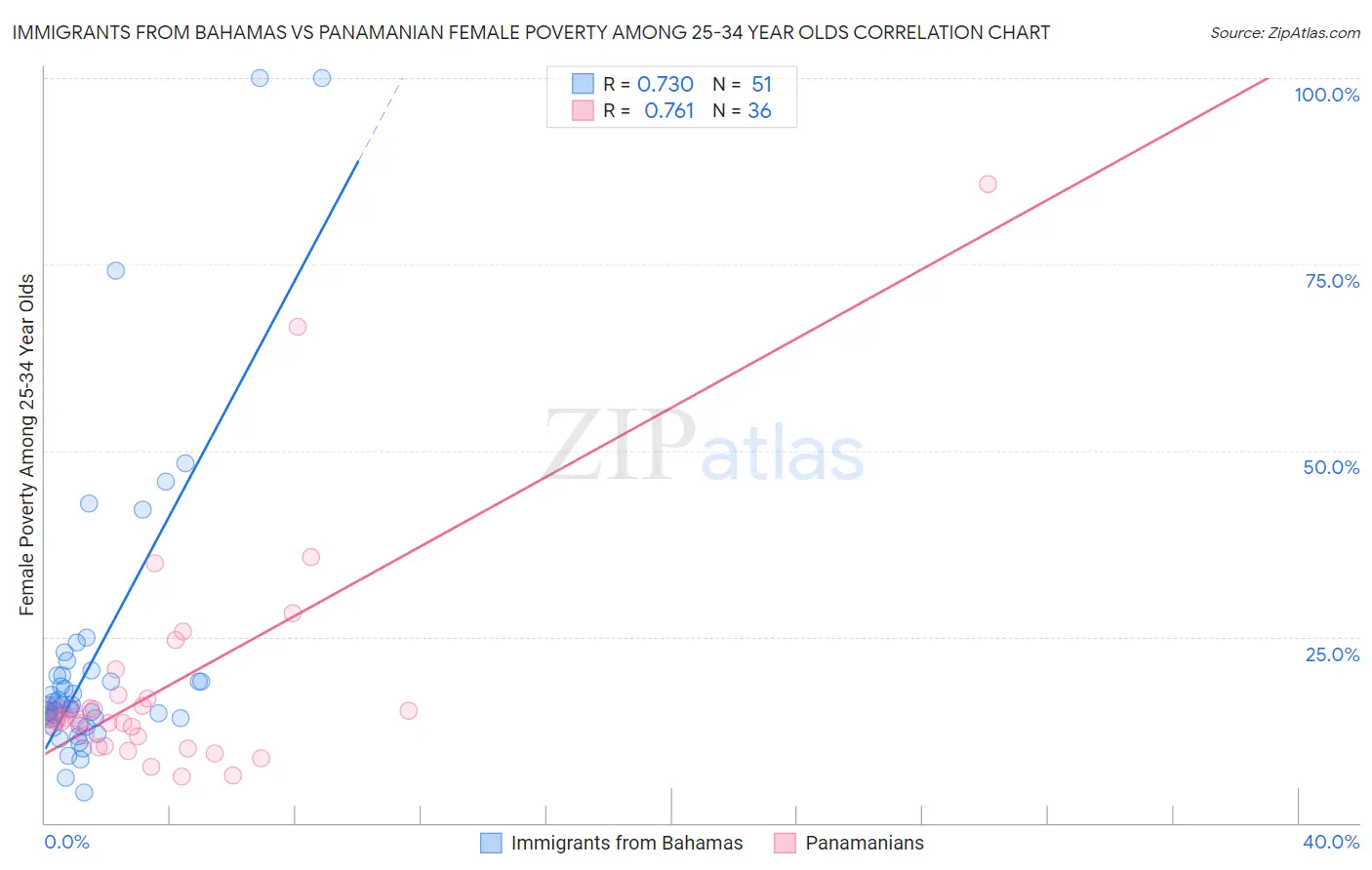 Immigrants from Bahamas vs Panamanian Female Poverty Among 25-34 Year Olds