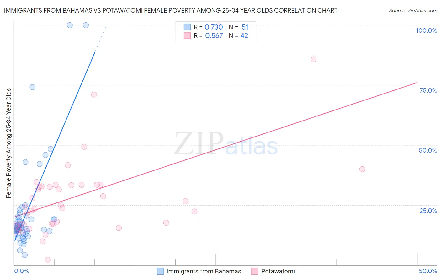 Immigrants from Bahamas vs Potawatomi Female Poverty Among 25-34 Year Olds