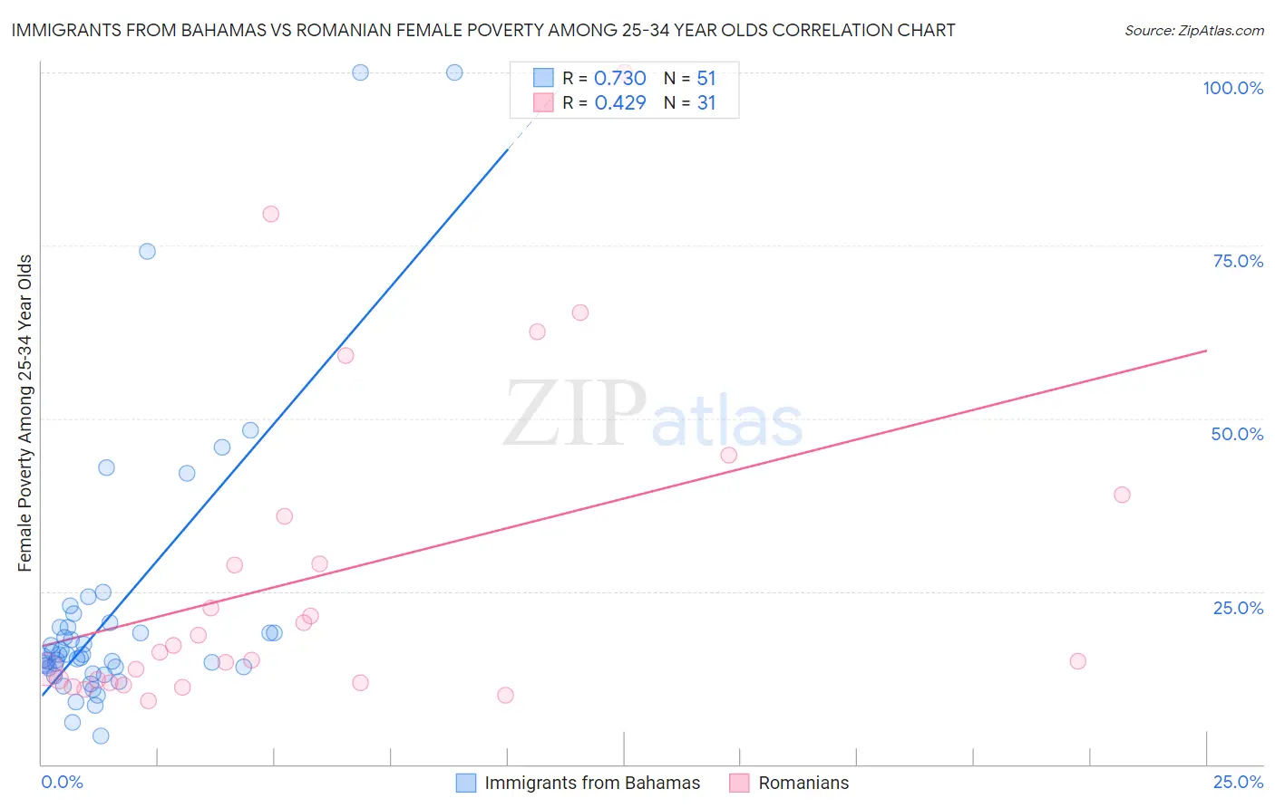 Immigrants from Bahamas vs Romanian Female Poverty Among 25-34 Year Olds