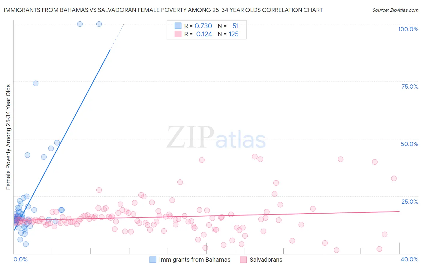 Immigrants from Bahamas vs Salvadoran Female Poverty Among 25-34 Year Olds