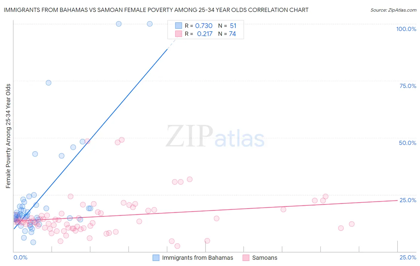 Immigrants from Bahamas vs Samoan Female Poverty Among 25-34 Year Olds