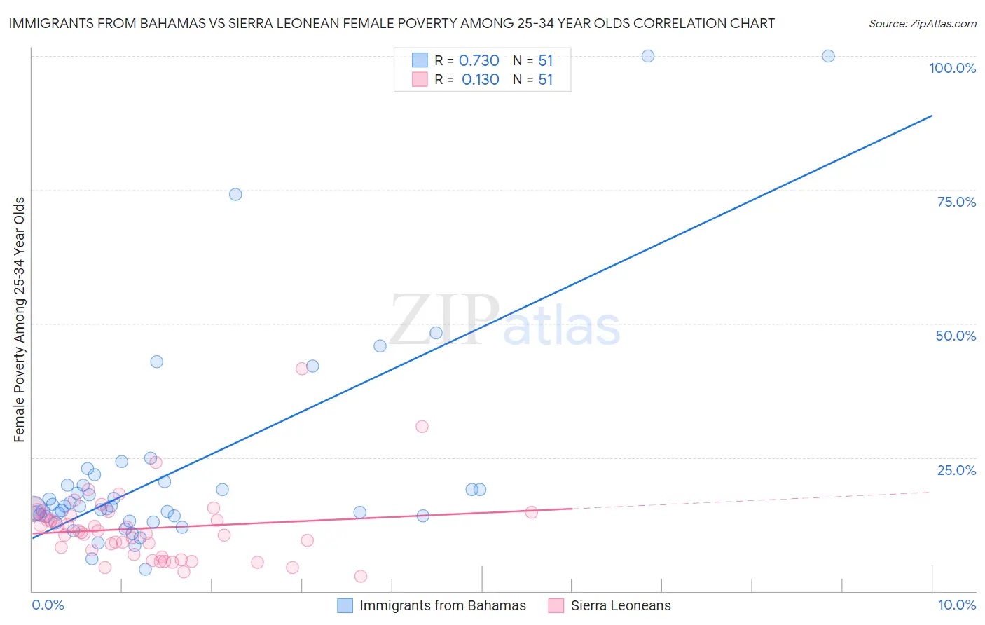 Immigrants from Bahamas vs Sierra Leonean Female Poverty Among 25-34 Year Olds
