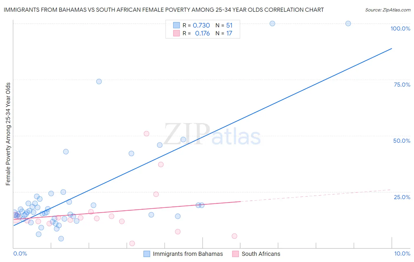 Immigrants from Bahamas vs South African Female Poverty Among 25-34 Year Olds
