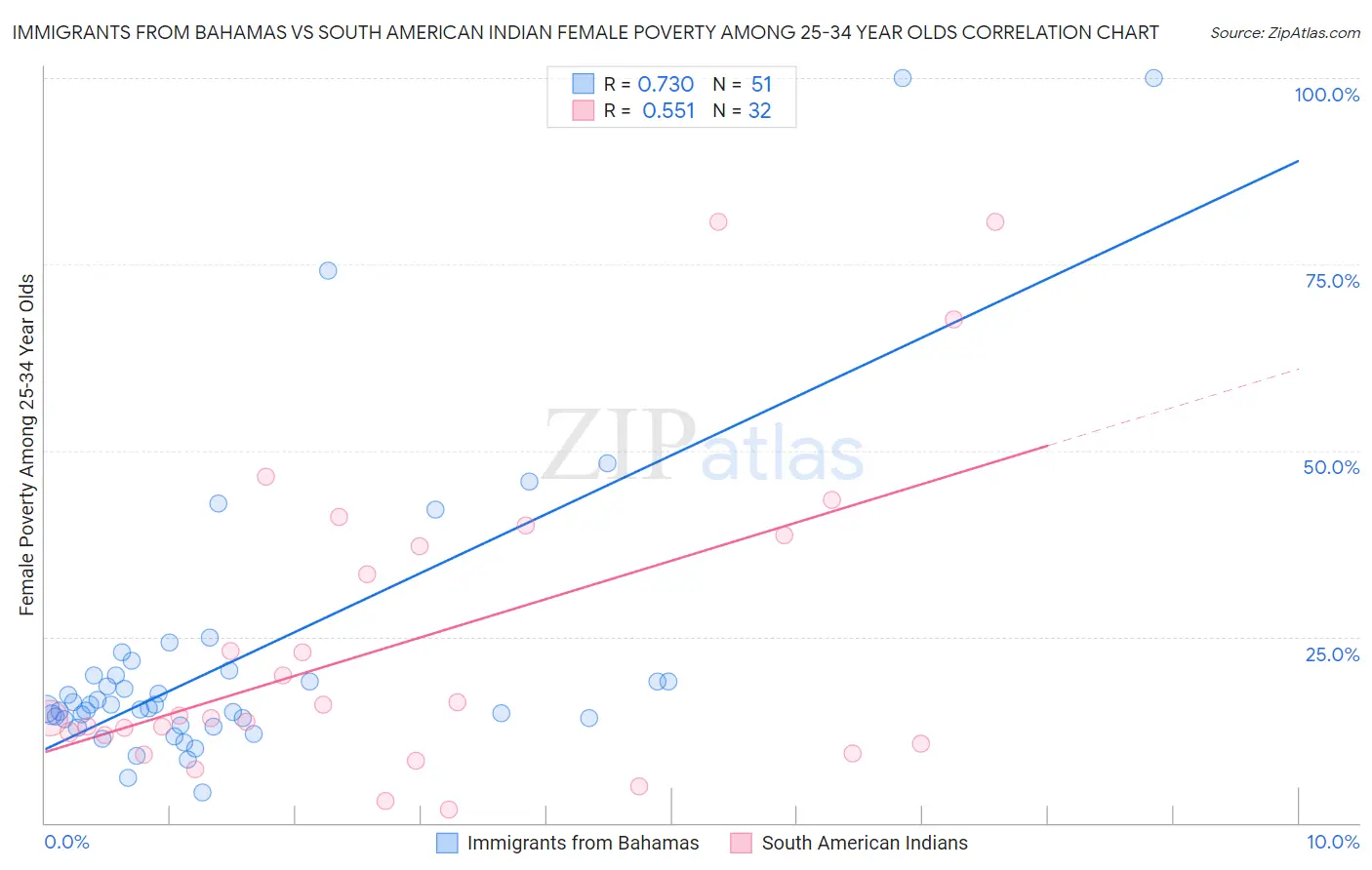 Immigrants from Bahamas vs South American Indian Female Poverty Among 25-34 Year Olds
