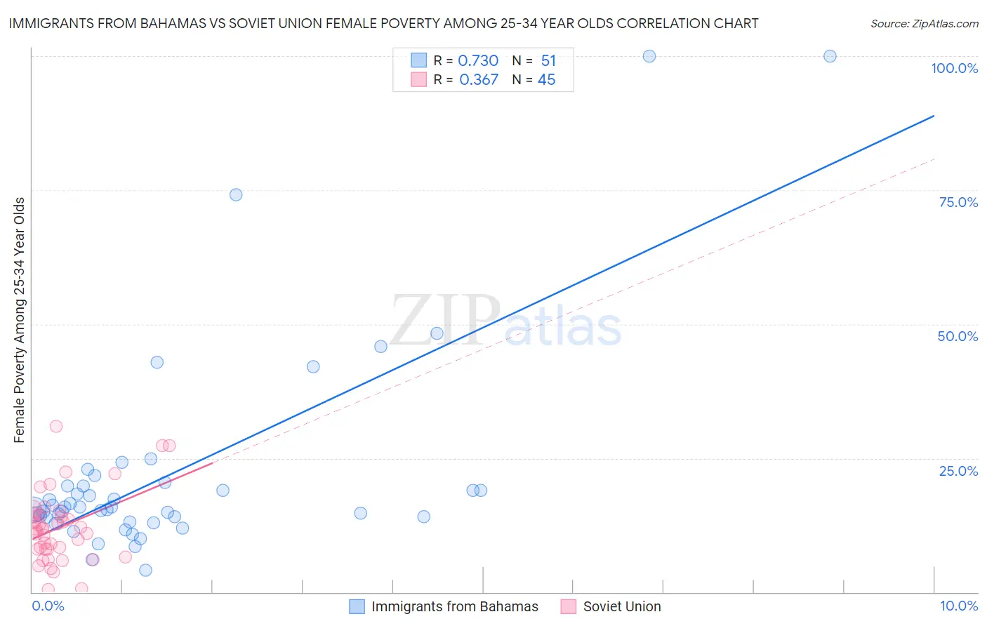 Immigrants from Bahamas vs Soviet Union Female Poverty Among 25-34 Year Olds