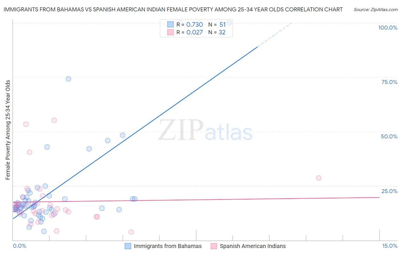 Immigrants from Bahamas vs Spanish American Indian Female Poverty Among 25-34 Year Olds