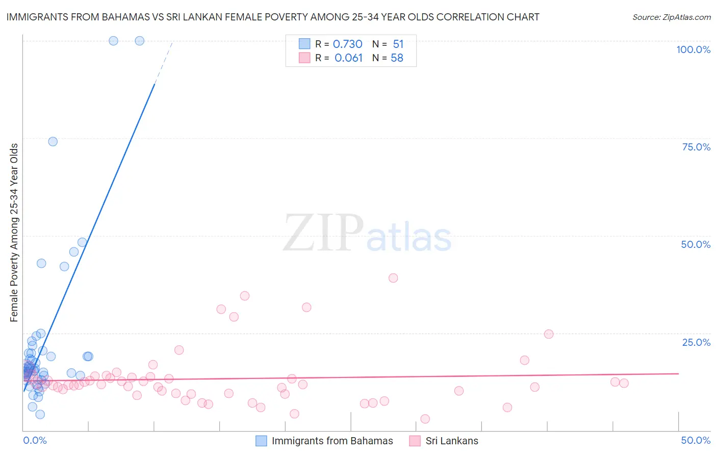 Immigrants from Bahamas vs Sri Lankan Female Poverty Among 25-34 Year Olds