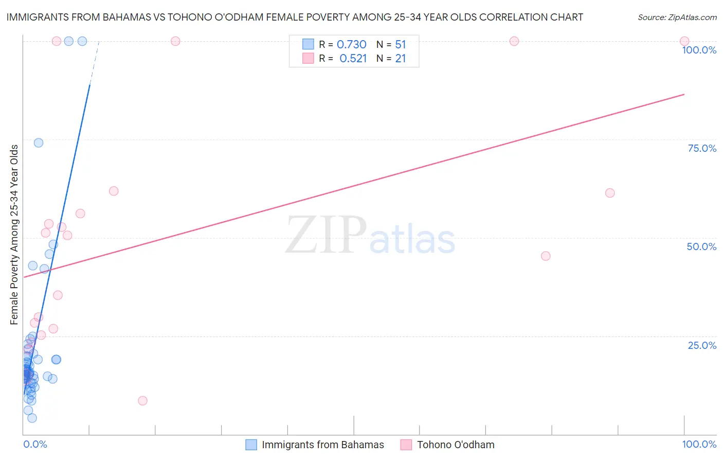 Immigrants from Bahamas vs Tohono O'odham Female Poverty Among 25-34 Year Olds