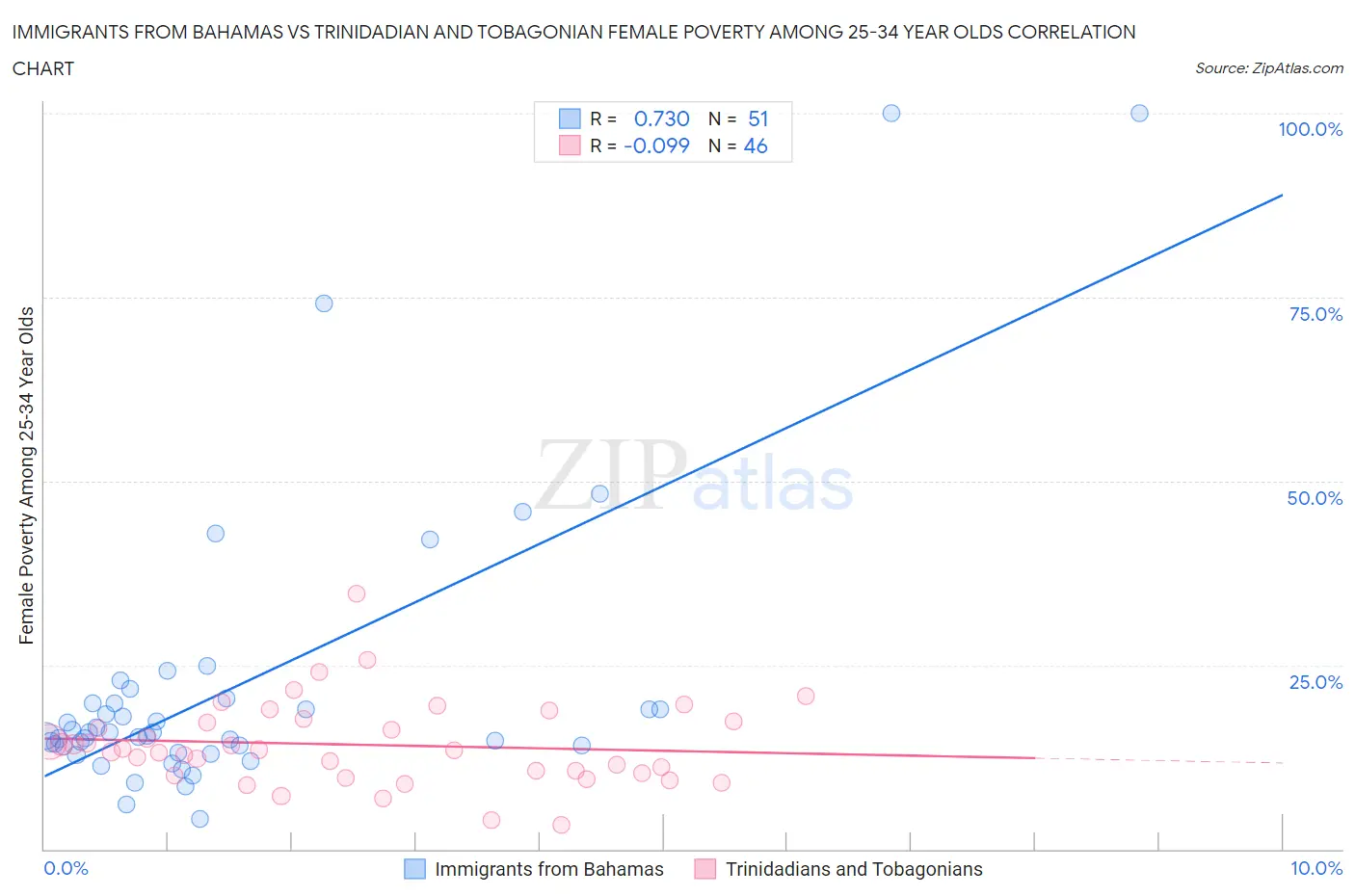 Immigrants from Bahamas vs Trinidadian and Tobagonian Female Poverty Among 25-34 Year Olds