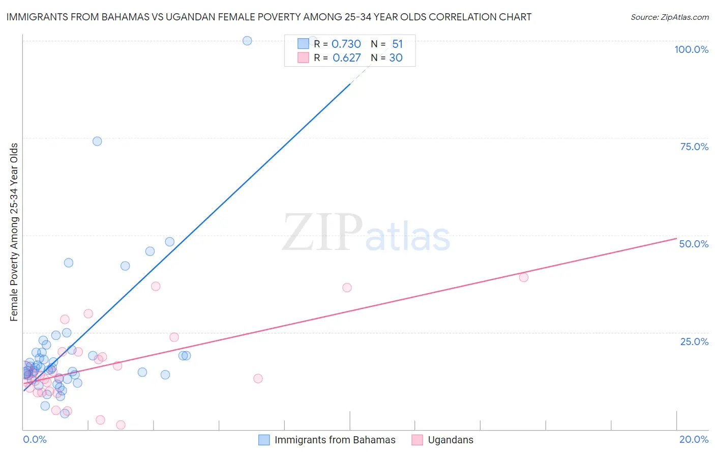 Immigrants from Bahamas vs Ugandan Female Poverty Among 25-34 Year Olds