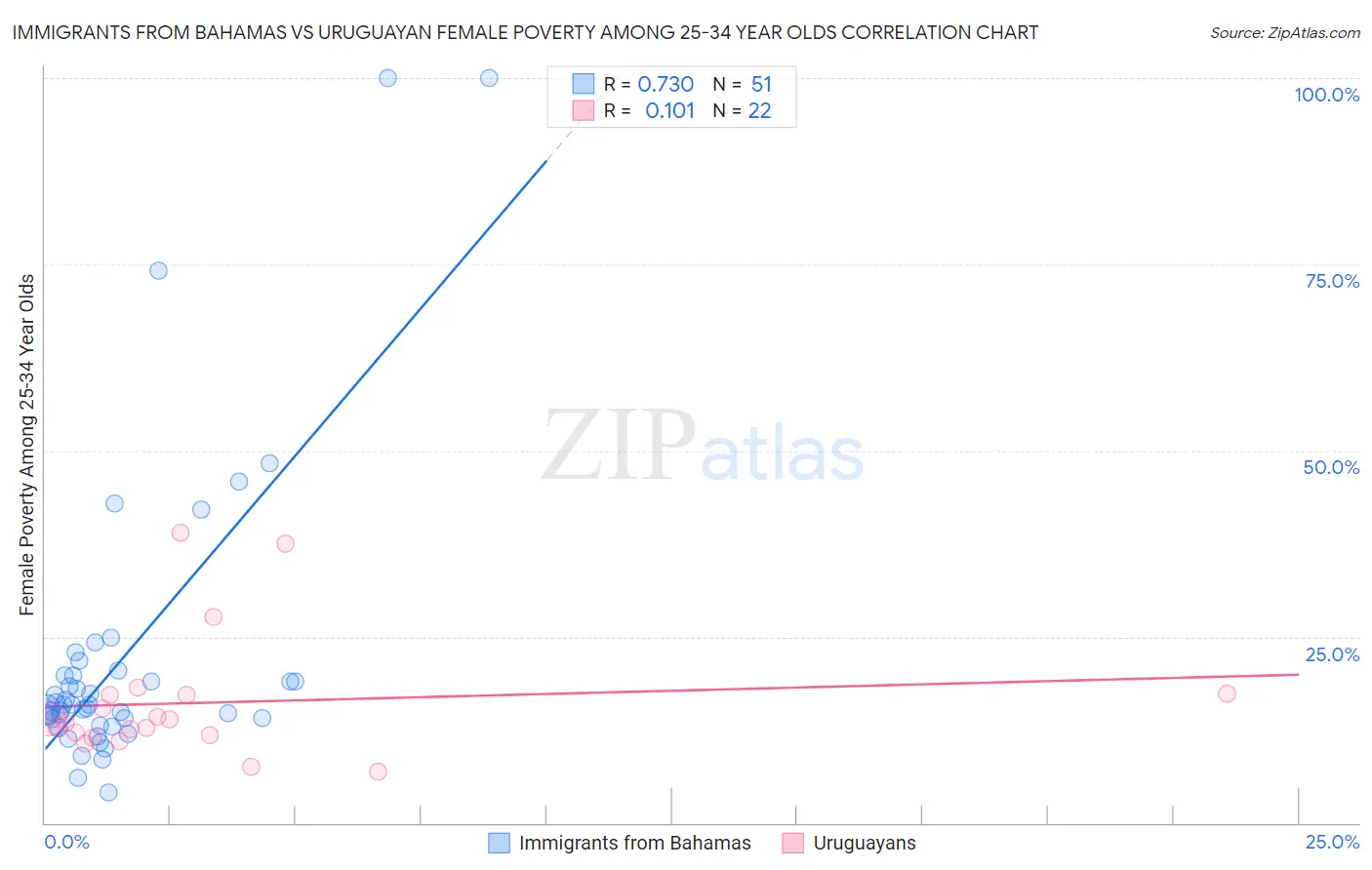 Immigrants from Bahamas vs Uruguayan Female Poverty Among 25-34 Year Olds