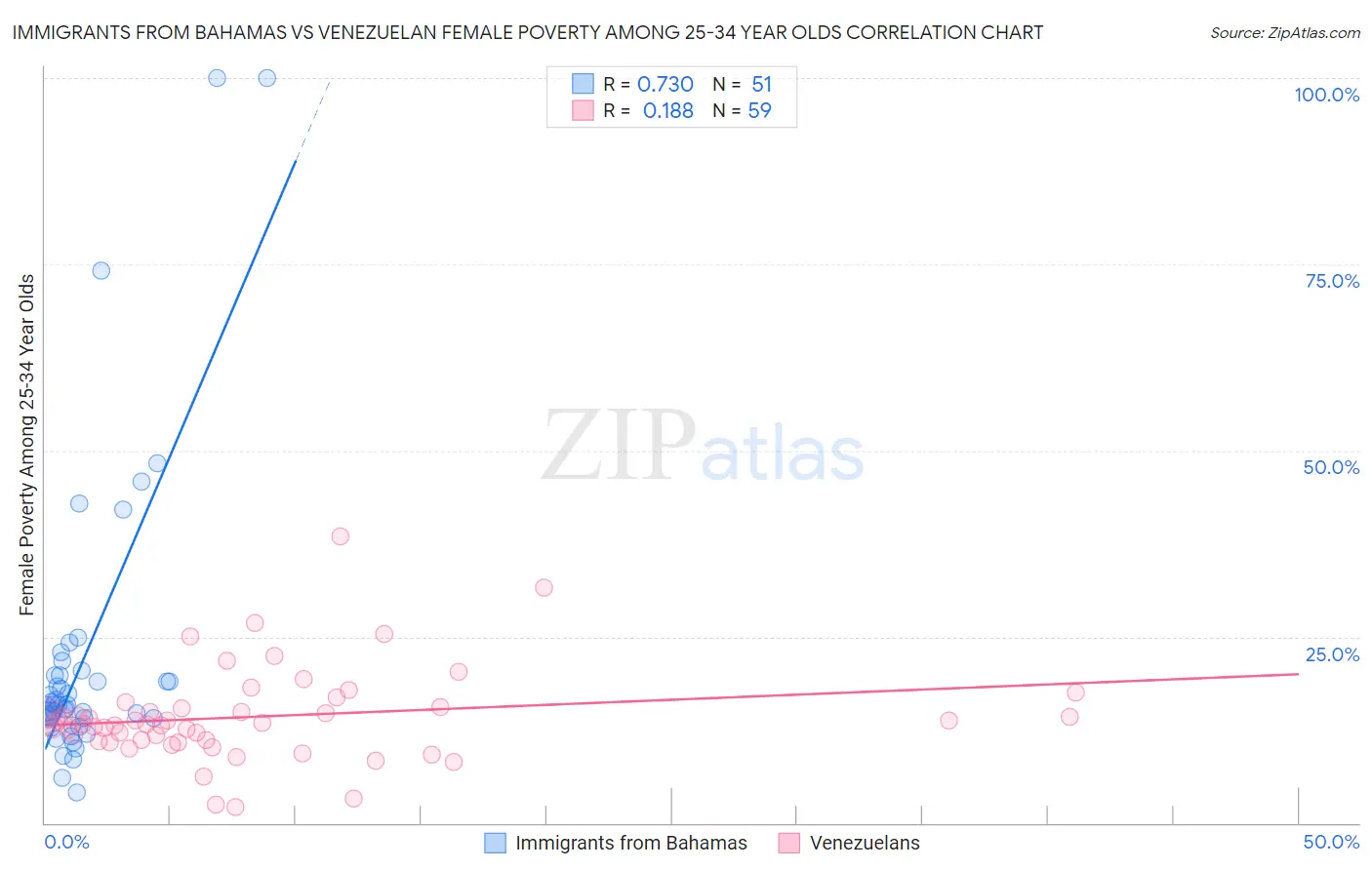 Immigrants from Bahamas vs Venezuelan Female Poverty Among 25-34 Year Olds