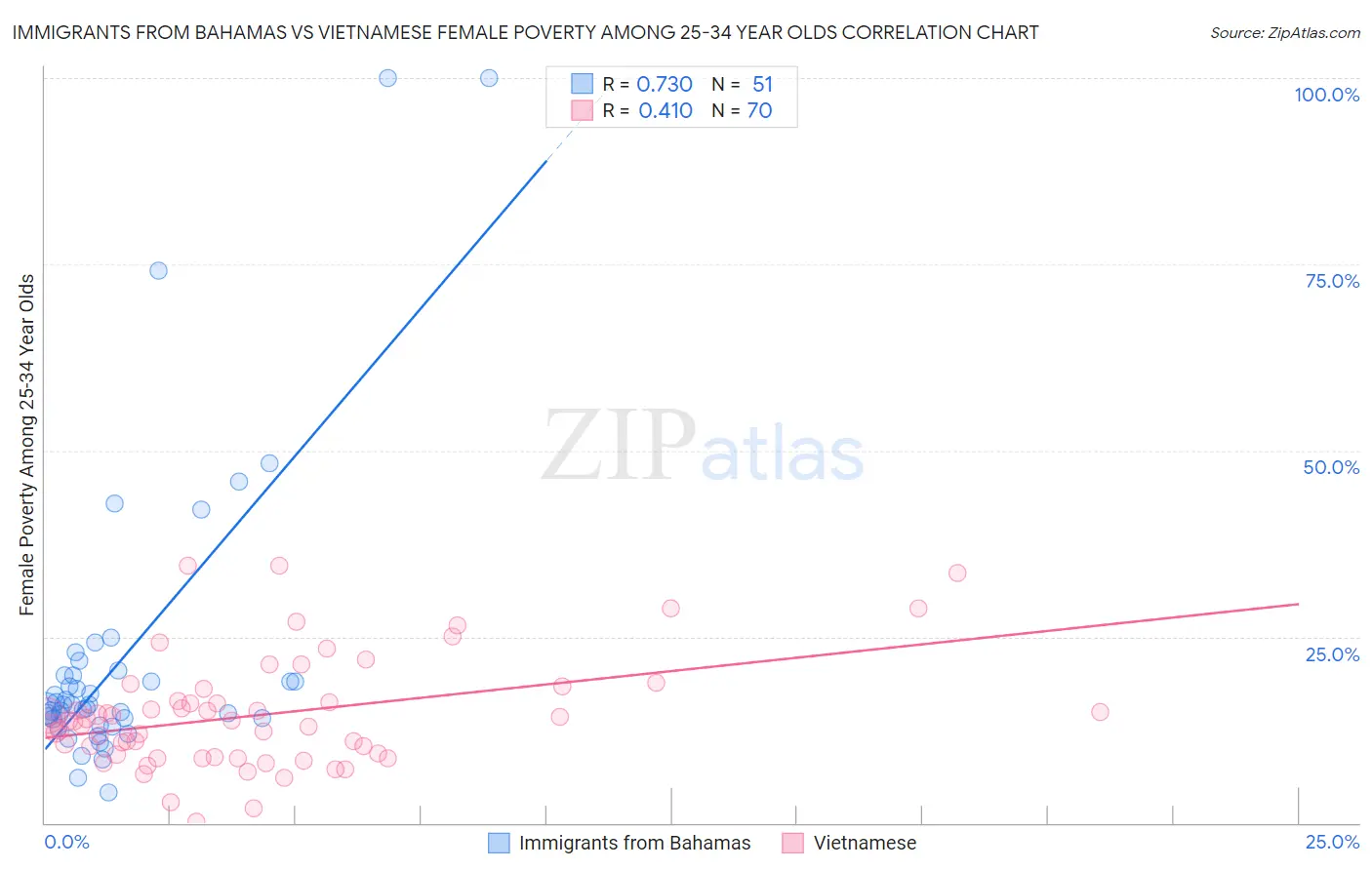 Immigrants from Bahamas vs Vietnamese Female Poverty Among 25-34 Year Olds