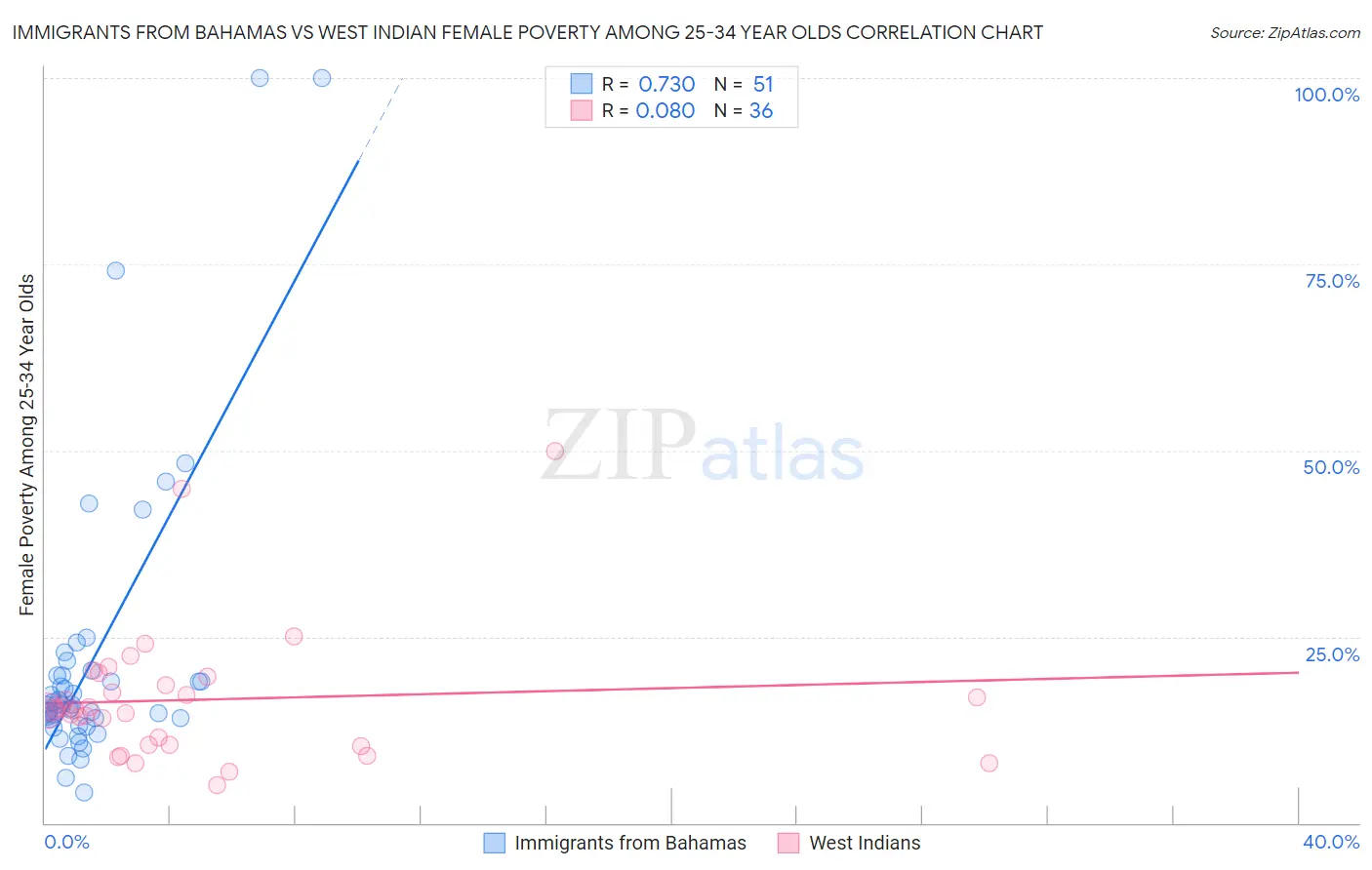 Immigrants from Bahamas vs West Indian Female Poverty Among 25-34 Year Olds