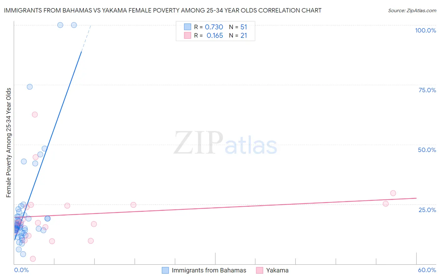 Immigrants from Bahamas vs Yakama Female Poverty Among 25-34 Year Olds