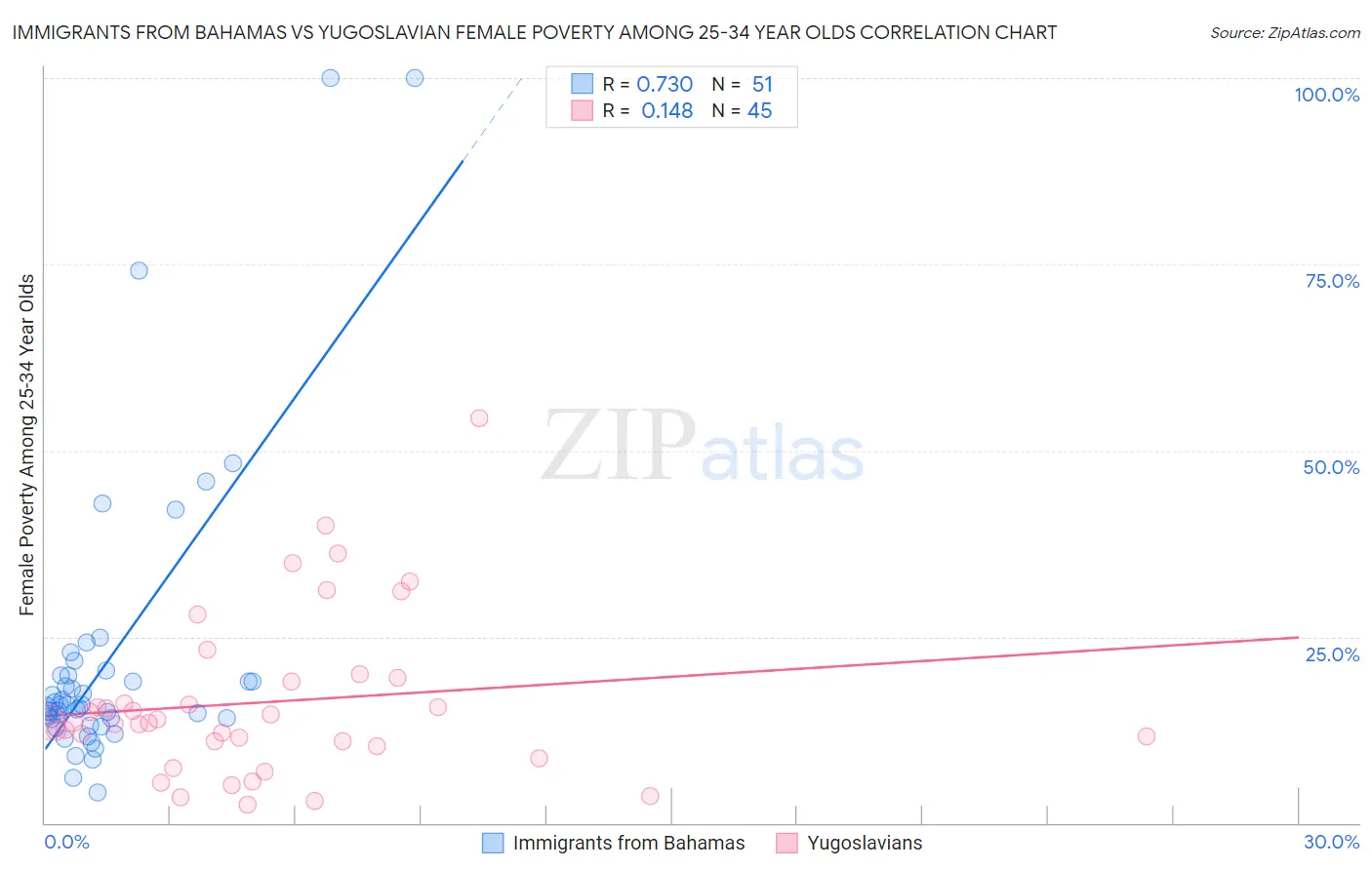 Immigrants from Bahamas vs Yugoslavian Female Poverty Among 25-34 Year Olds