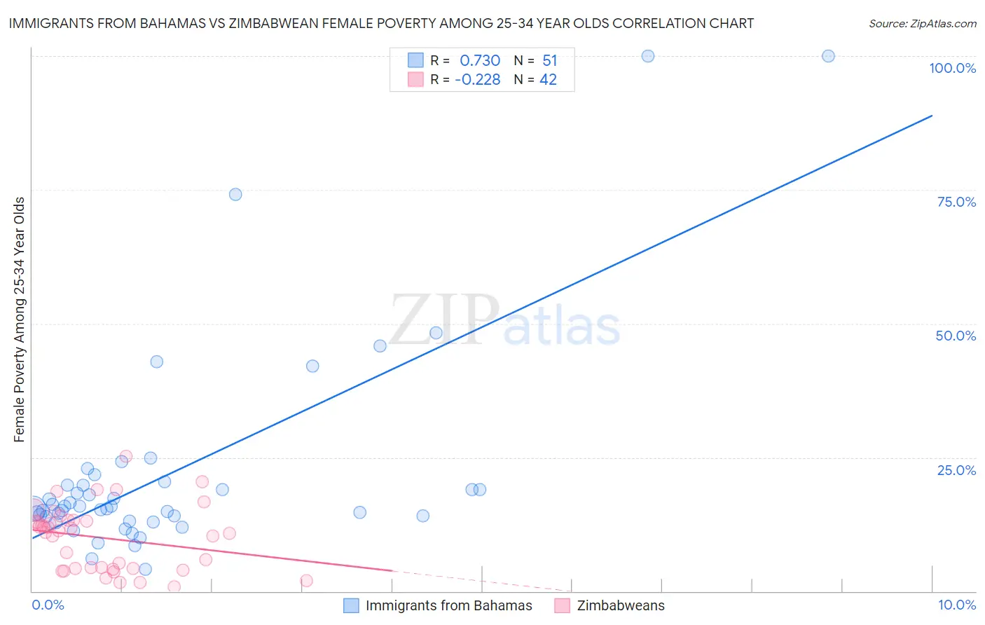 Immigrants from Bahamas vs Zimbabwean Female Poverty Among 25-34 Year Olds