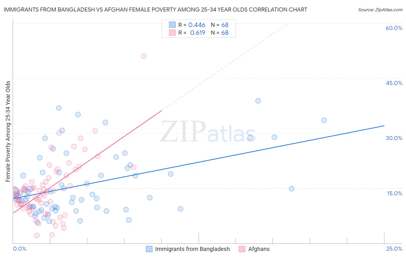 Immigrants from Bangladesh vs Afghan Female Poverty Among 25-34 Year Olds