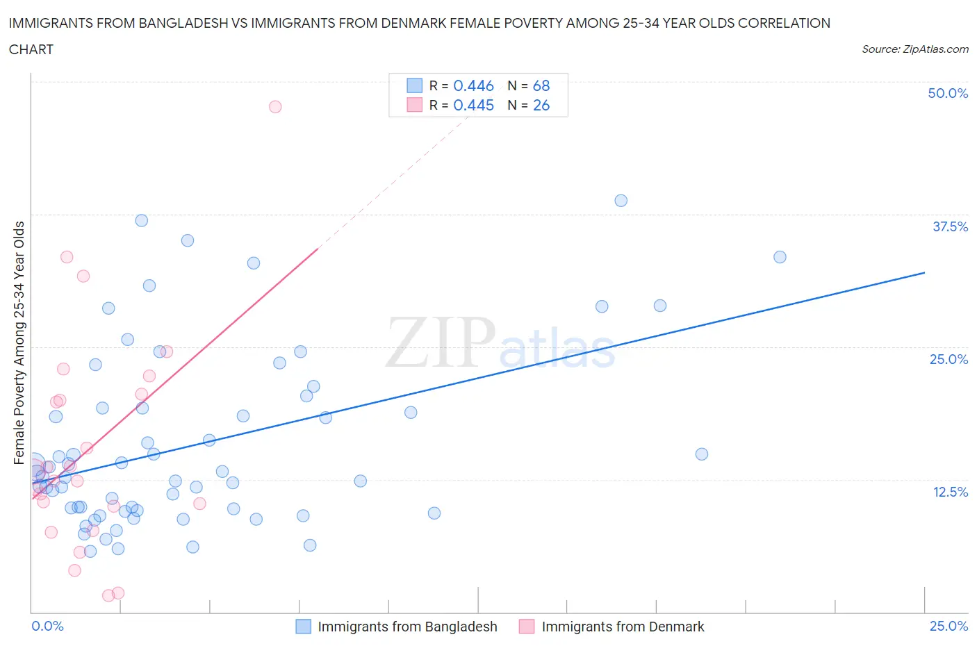 Immigrants from Bangladesh vs Immigrants from Denmark Female Poverty Among 25-34 Year Olds