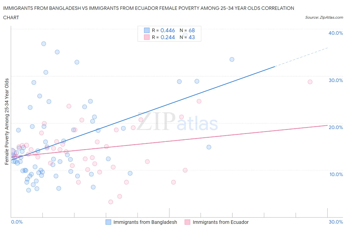 Immigrants from Bangladesh vs Immigrants from Ecuador Female Poverty Among 25-34 Year Olds