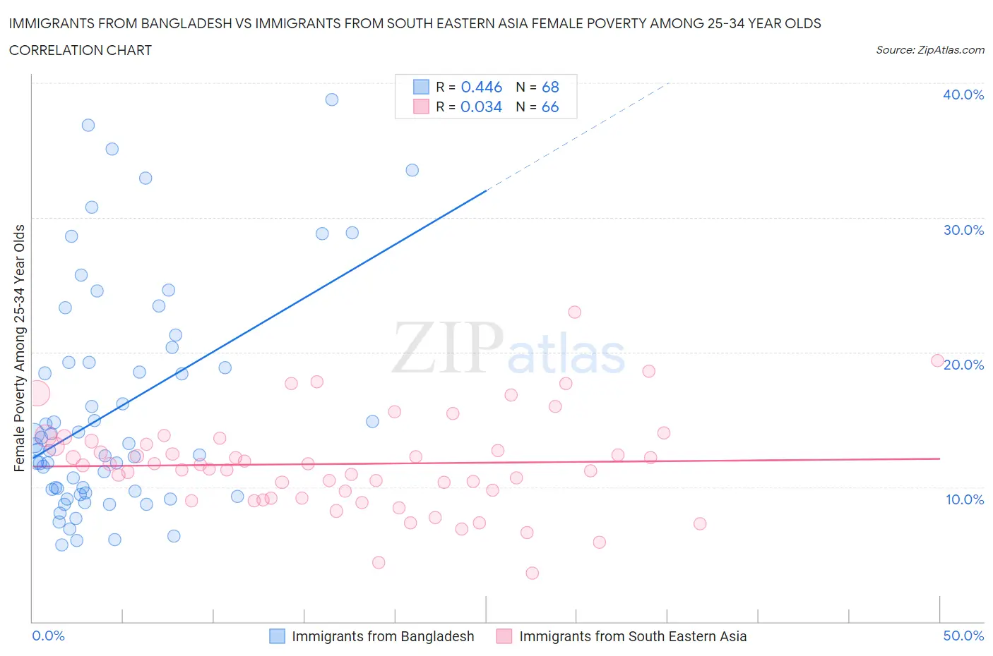 Immigrants from Bangladesh vs Immigrants from South Eastern Asia Female Poverty Among 25-34 Year Olds