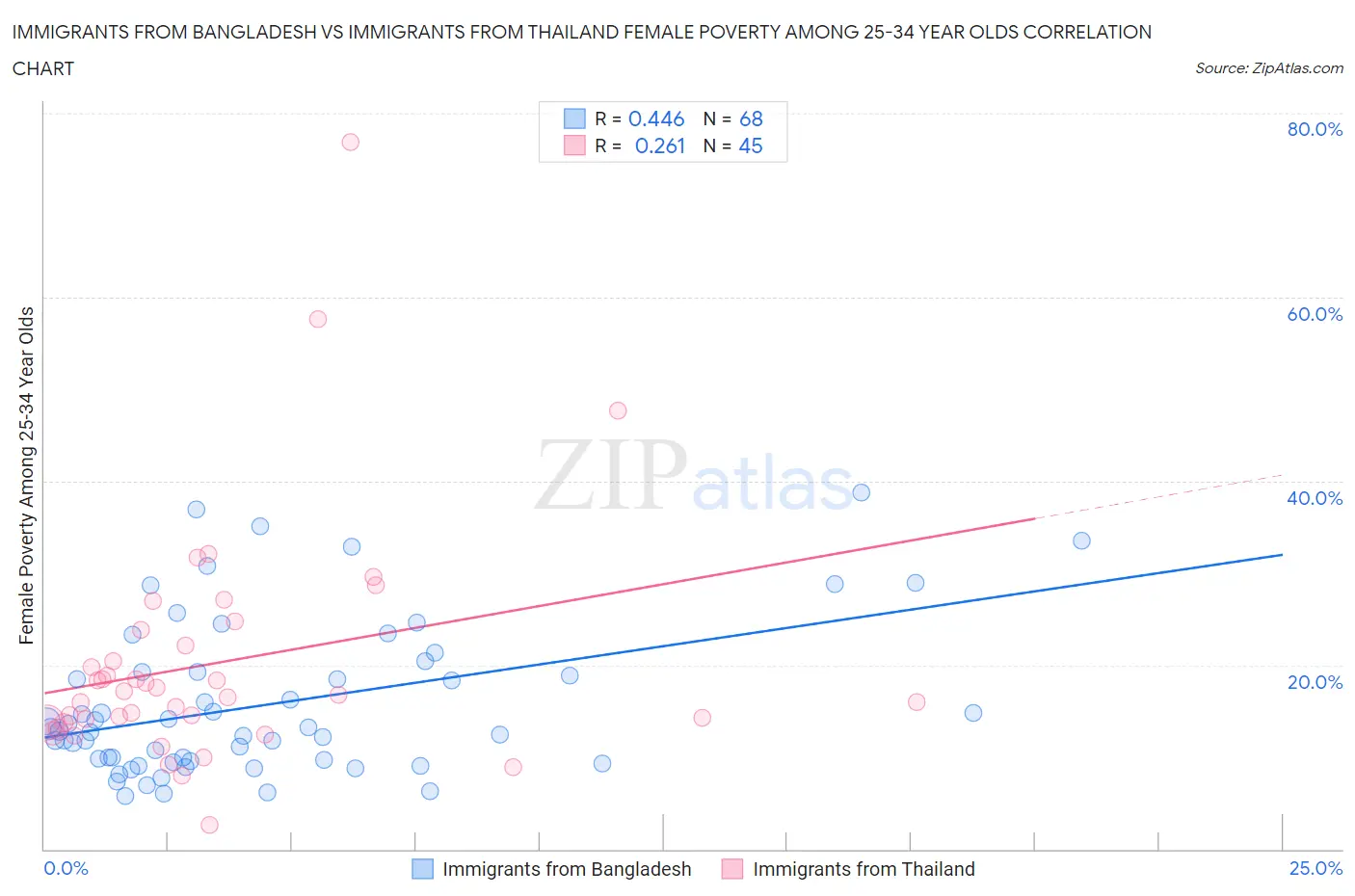 Immigrants from Bangladesh vs Immigrants from Thailand Female Poverty Among 25-34 Year Olds