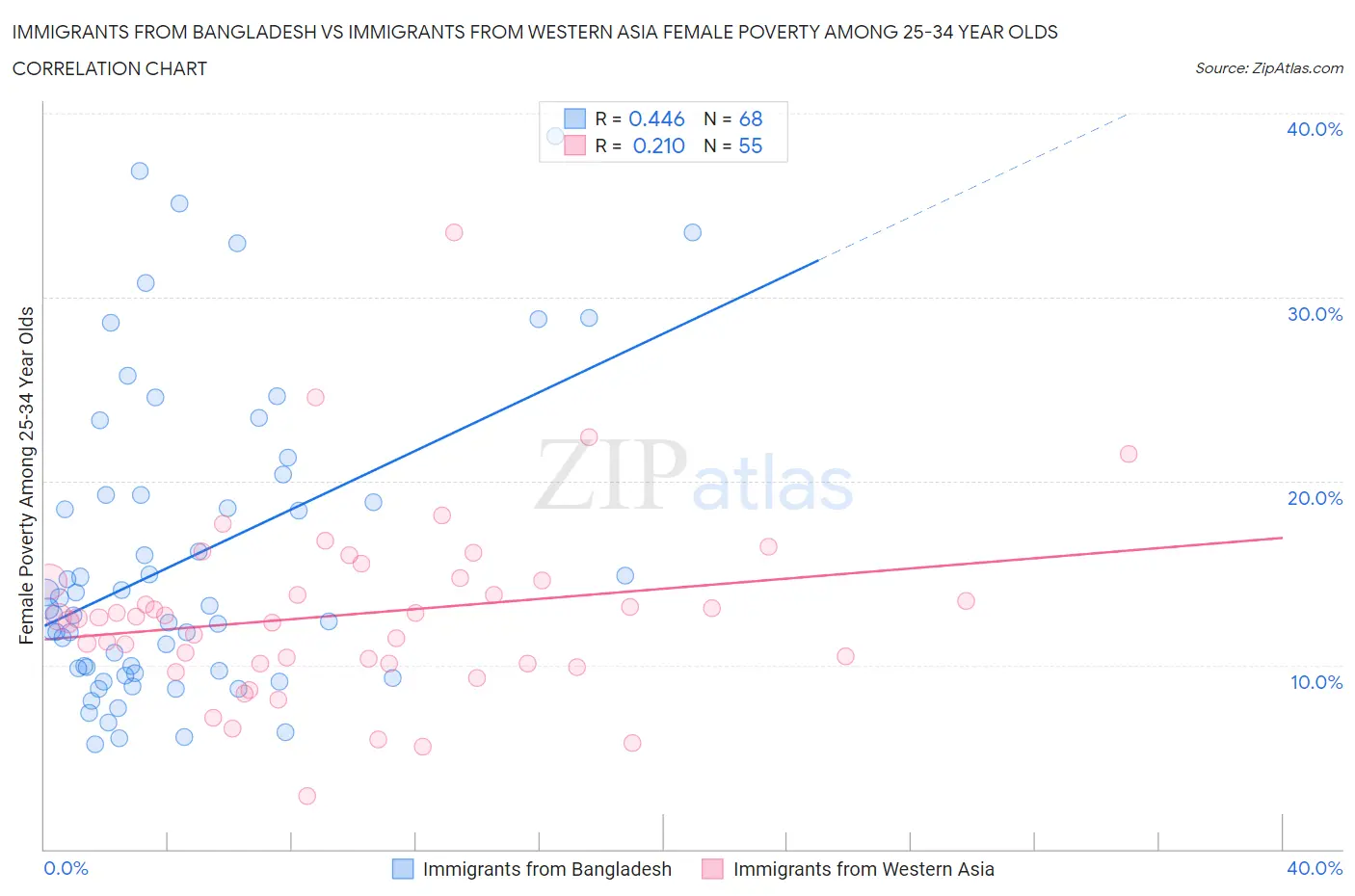 Immigrants from Bangladesh vs Immigrants from Western Asia Female Poverty Among 25-34 Year Olds