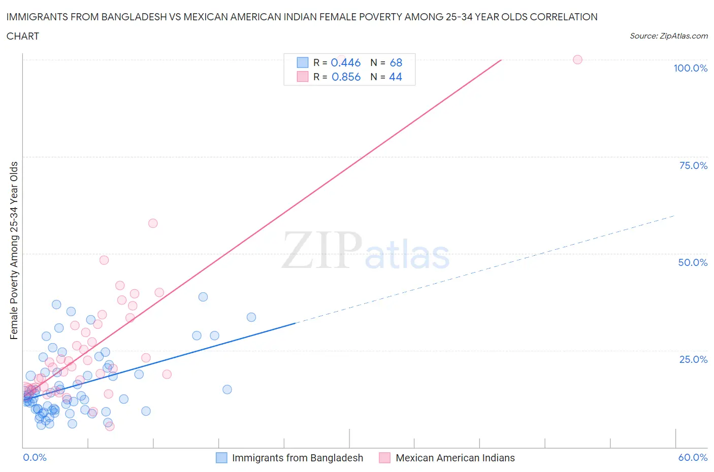 Immigrants from Bangladesh vs Mexican American Indian Female Poverty Among 25-34 Year Olds