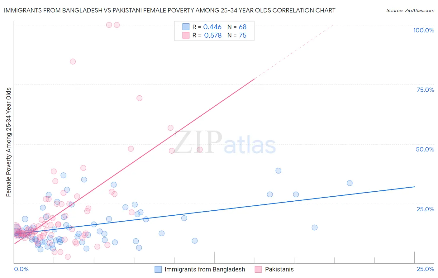 Immigrants from Bangladesh vs Pakistani Female Poverty Among 25-34 Year Olds