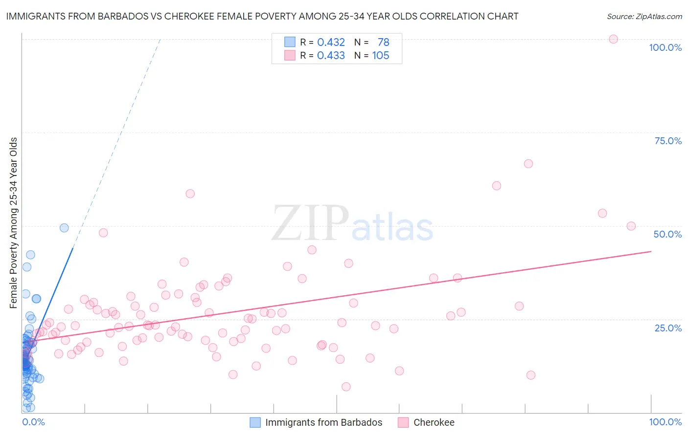 Immigrants from Barbados vs Cherokee Female Poverty Among 25-34 Year Olds