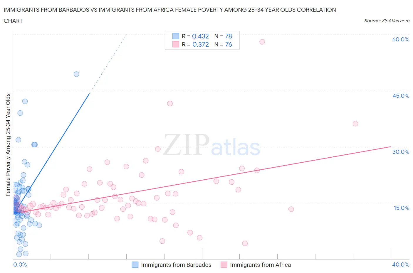 Immigrants from Barbados vs Immigrants from Africa Female Poverty Among 25-34 Year Olds