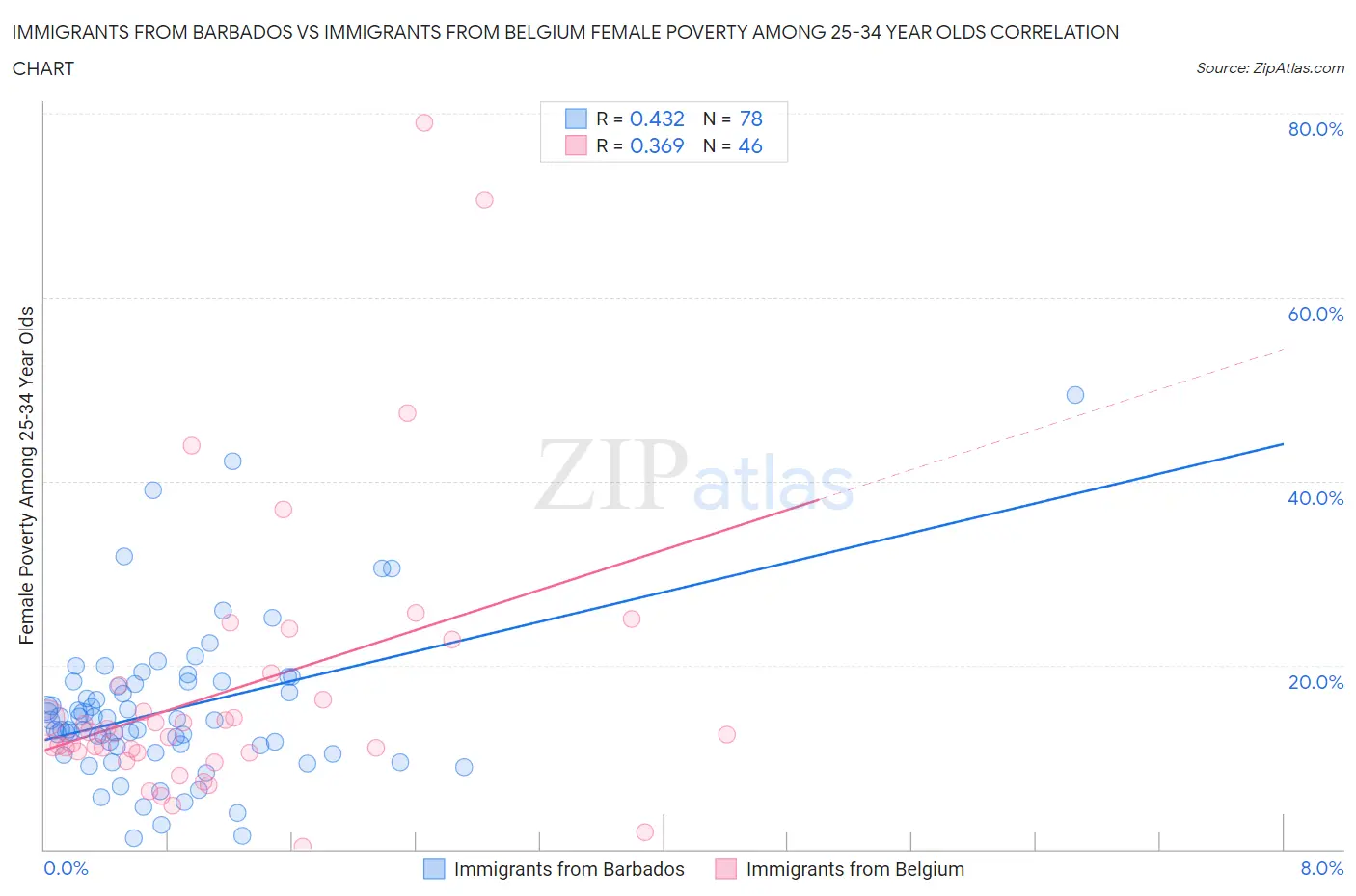 Immigrants from Barbados vs Immigrants from Belgium Female Poverty Among 25-34 Year Olds
