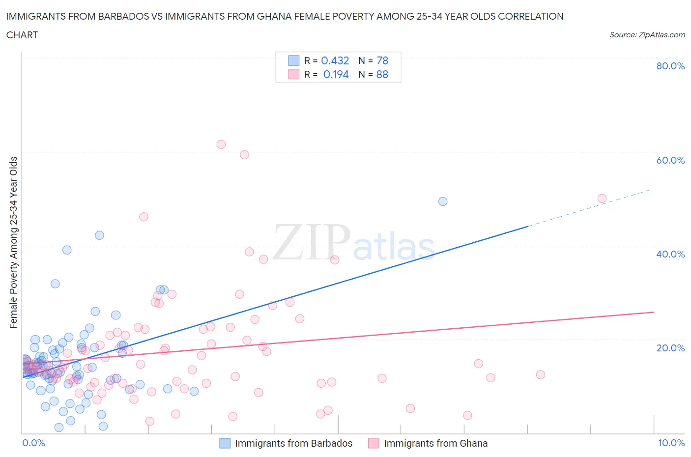 Immigrants from Barbados vs Immigrants from Ghana Female Poverty Among 25-34 Year Olds