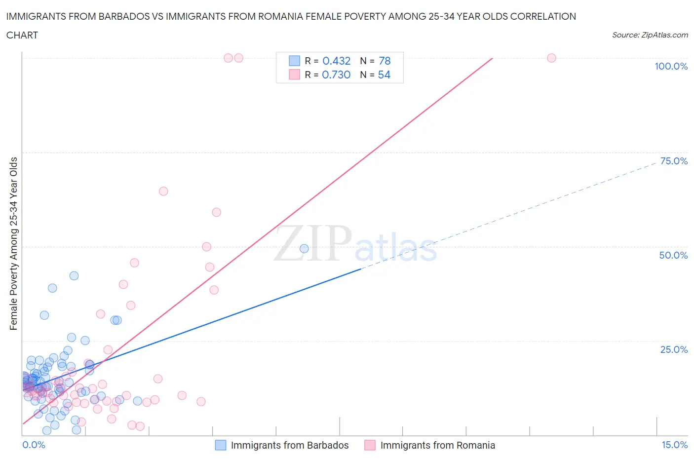 Immigrants from Barbados vs Immigrants from Romania Female Poverty Among 25-34 Year Olds