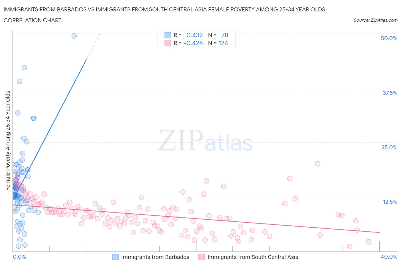 Immigrants from Barbados vs Immigrants from South Central Asia Female Poverty Among 25-34 Year Olds